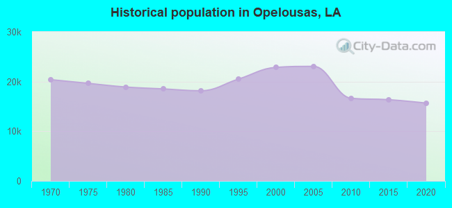 Historical population in Opelousas, LA