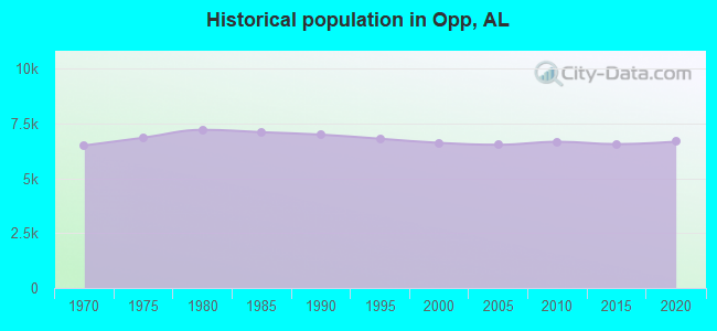 Historical population in Opp, AL