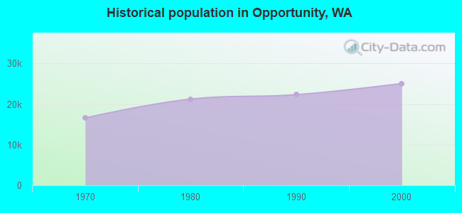 Historical population in Opportunity, WA