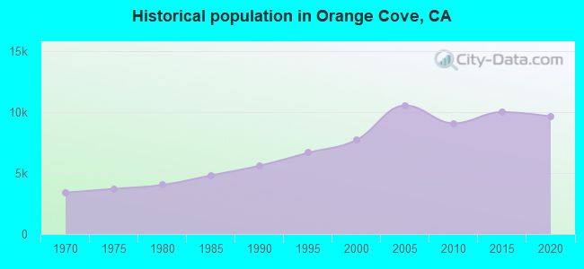 Historical population in Orange Cove, CA