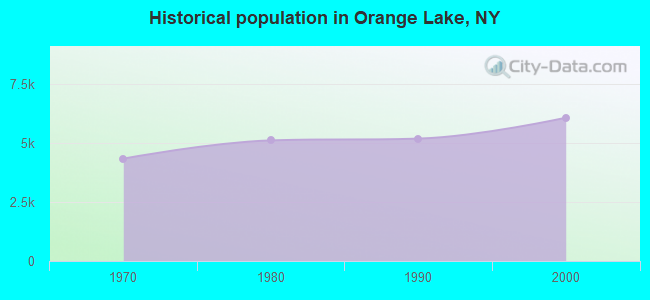 Historical population in Orange Lake, NY