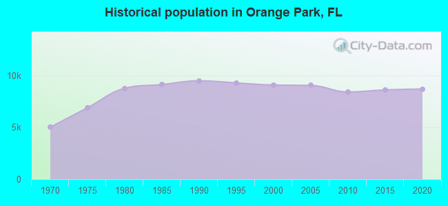 Historical population in Orange Park, FL