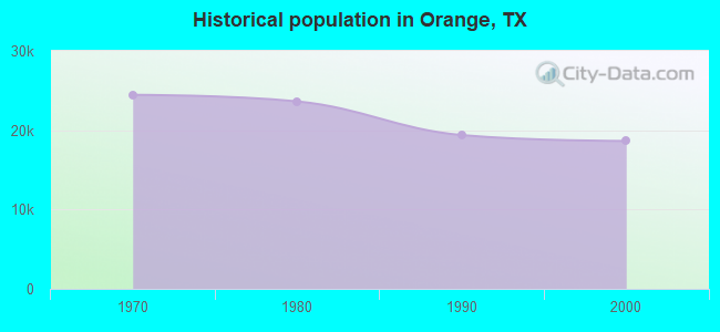 Historical population in Orange, TX