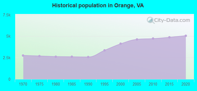 Historical population in Orange, VA