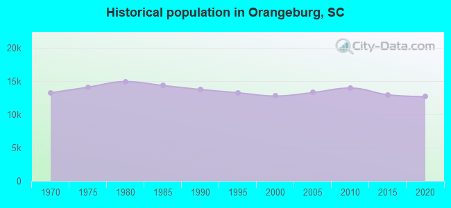 Historical population in Orangeburg, SC
