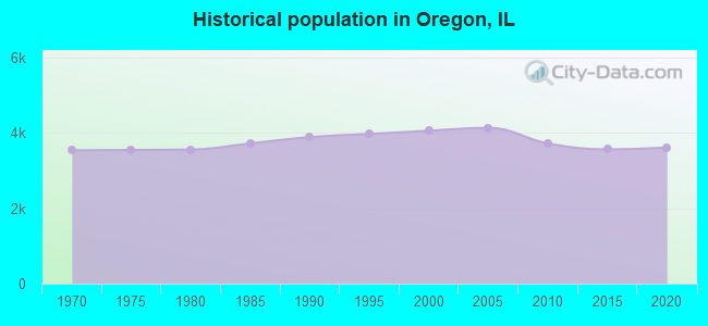 Historical population in Oregon, IL