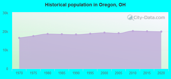 Historical population in Oregon, OH