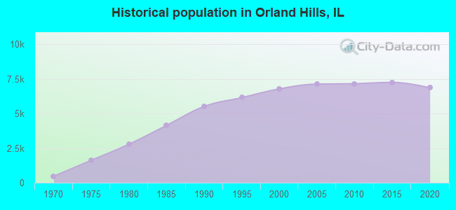 Historical population in Orland Hills, IL