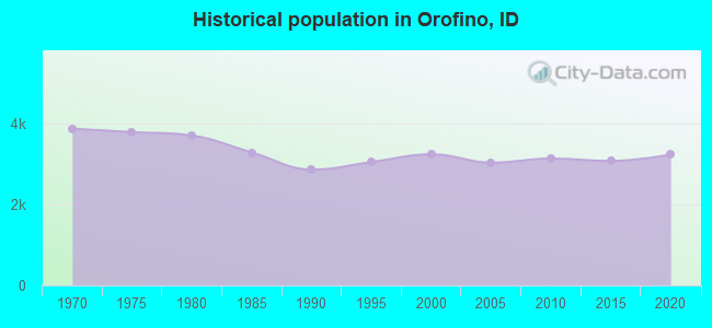 Historical population in Orofino, ID