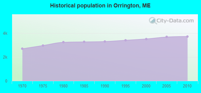 Historical population in Orrington, ME