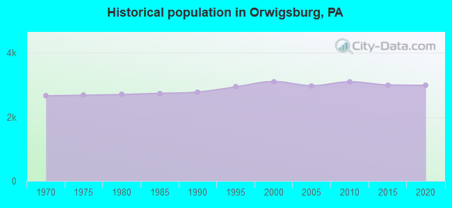 Historical population in Orwigsburg, PA