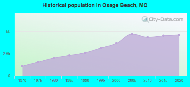 Historical population in Osage Beach, MO