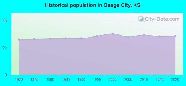 Historical population in Osage City, KS