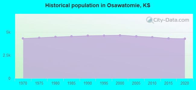 Historical population in Osawatomie, KS