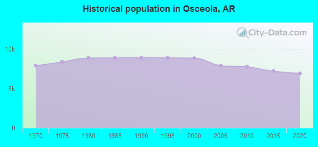 Historical population in Osceola, AR