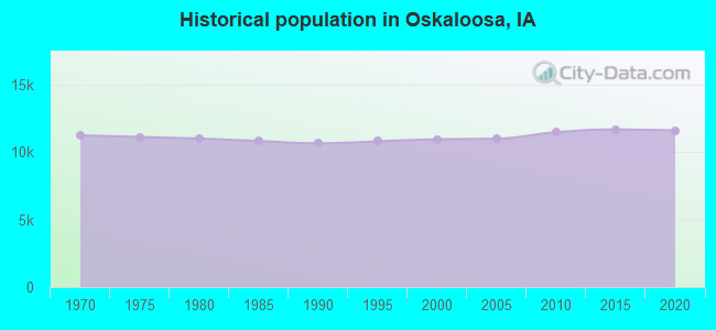 Historical population in Oskaloosa, IA