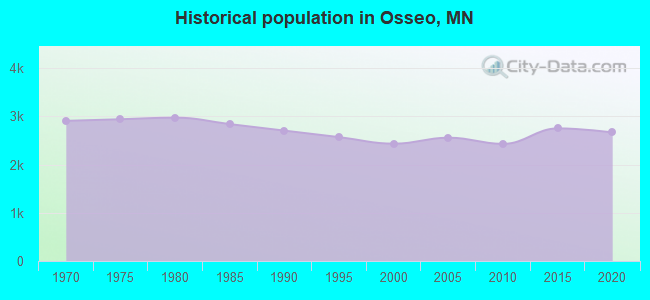 Historical population in Osseo, MN