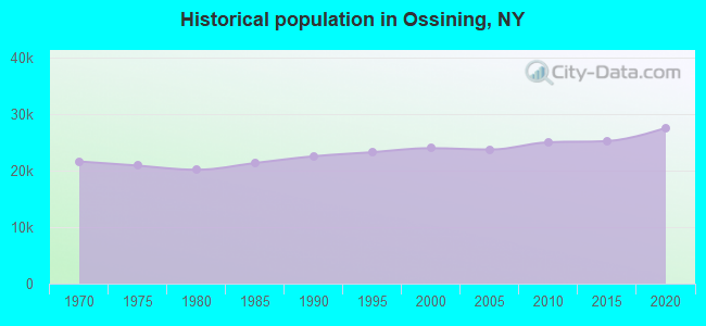 Historical population in Ossining, NY