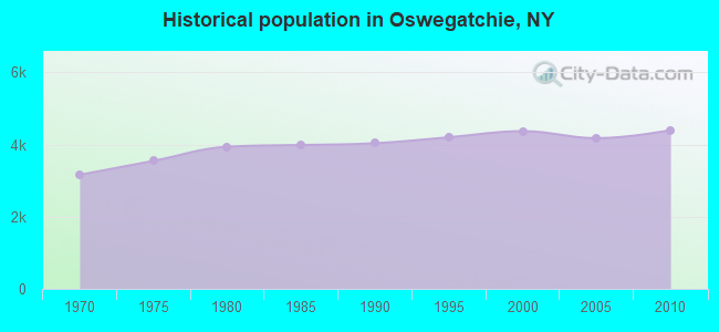 Historical population in Oswegatchie, NY