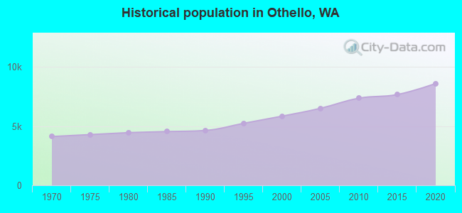 Historical population in Othello, WA