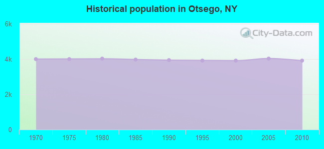 Historical population in Otsego, NY