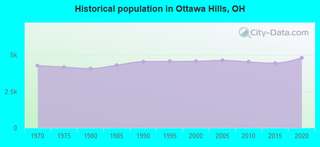 Historical population in Ottawa Hills, OH