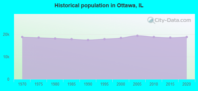 Historical population in Ottawa, IL