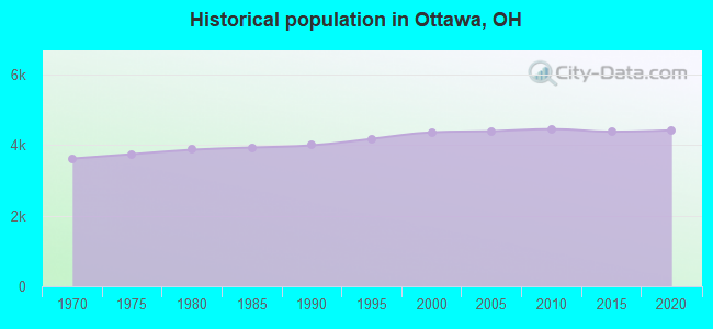 Historical population in Ottawa, OH