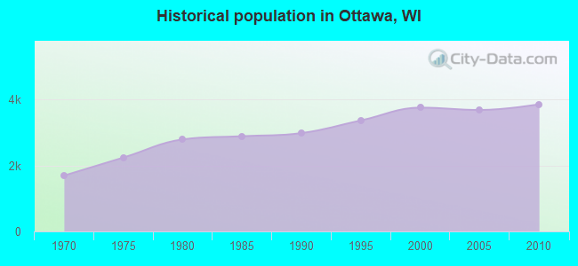 Historical population in Ottawa, WI