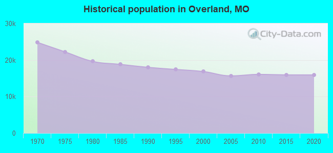 Historical population in Overland, MO