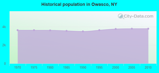 Historical population in Owasco, NY