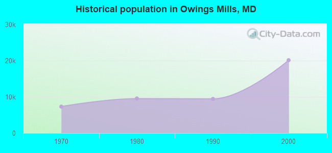 Historical population in Owings Mills, MD