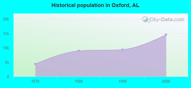 Historical population in Oxford, AL