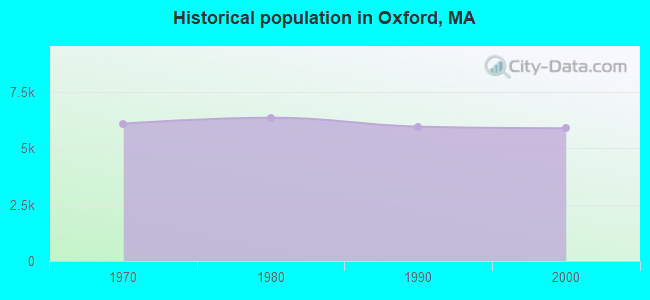 Historical population in Oxford, MA