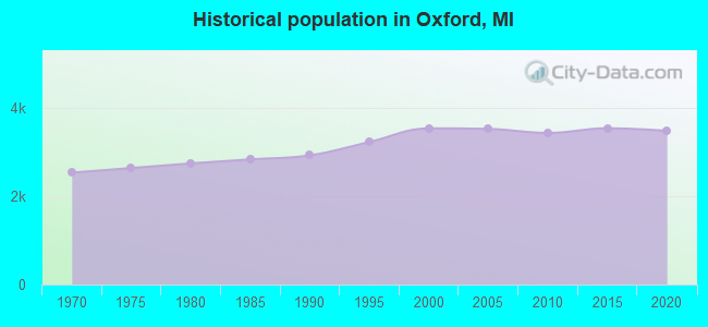 Historical population in Oxford, MI