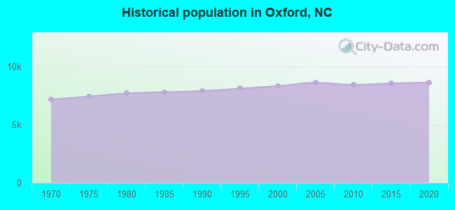 Historical population in Oxford, NC
