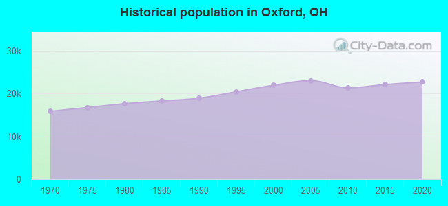 Historical population in Oxford, OH
