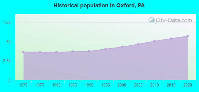 Historical population in Oxford, PA