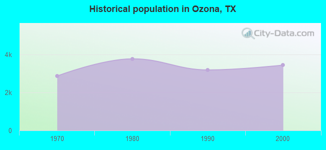 Historical population in Ozona, TX