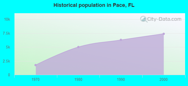 Historical population in Pace, FL