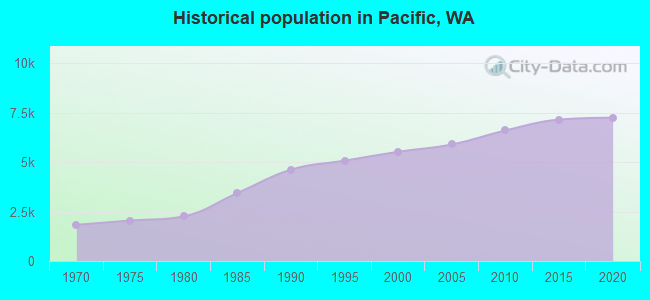 Historical population in Pacific, WA