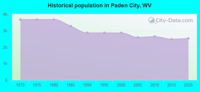 Historical population in Paden City, WV
