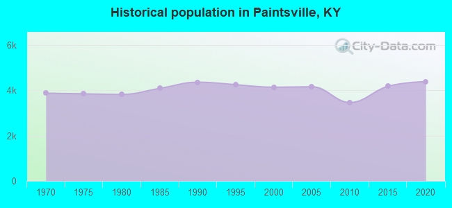 Historical population in Paintsville, KY