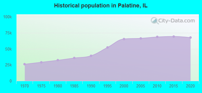 Historical population in Palatine, IL