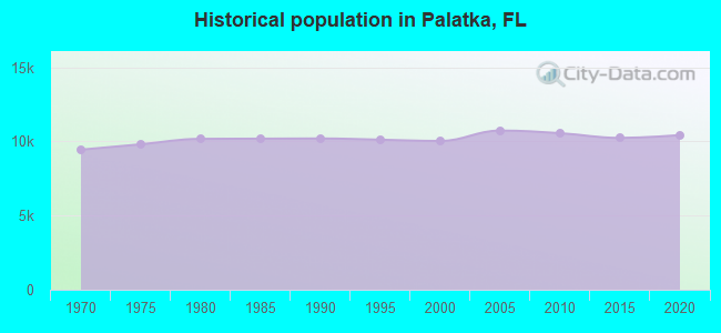 Historical population in Palatka, FL