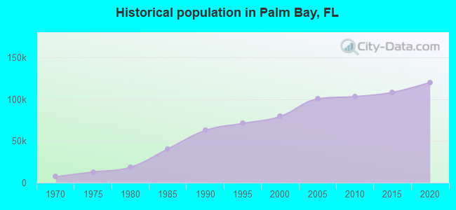 Historical population in Palm Bay, FL