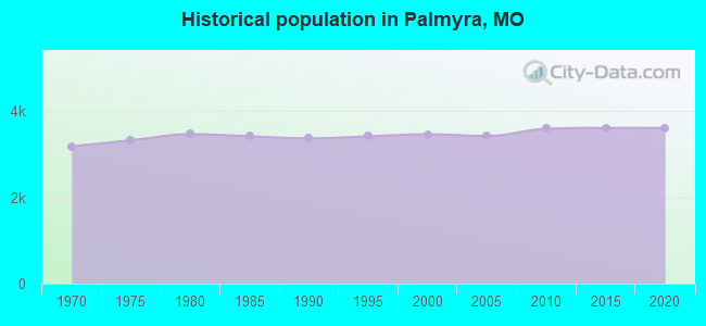 Historical population in Palmyra, MO