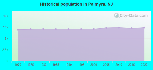 Historical population in Palmyra, NJ