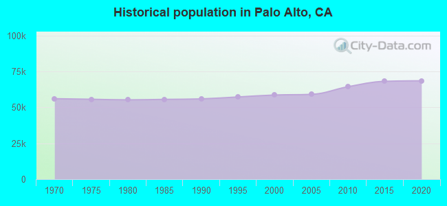 Historical population in Palo Alto, CA