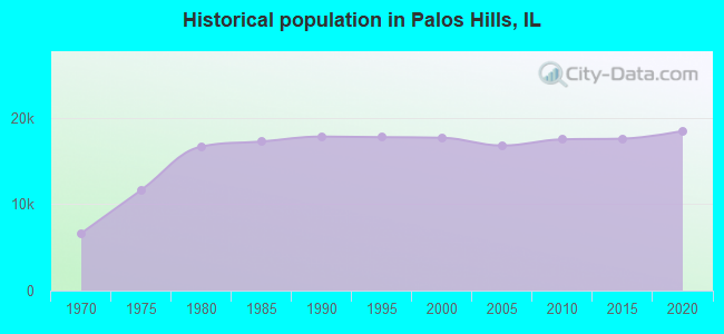 Historical population in Palos Hills, IL